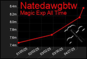 Total Graph of Natedawgbtw