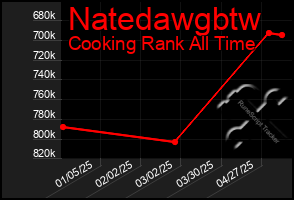 Total Graph of Natedawgbtw