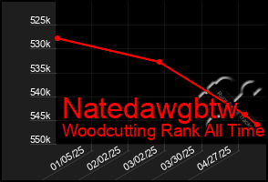 Total Graph of Natedawgbtw