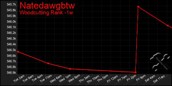 Last 7 Days Graph of Natedawgbtw