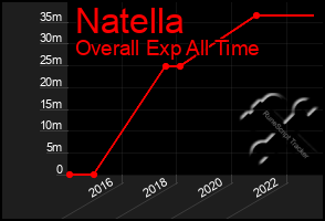 Total Graph of Natella