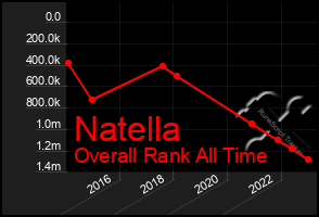 Total Graph of Natella