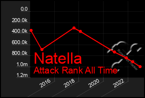 Total Graph of Natella