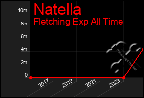 Total Graph of Natella