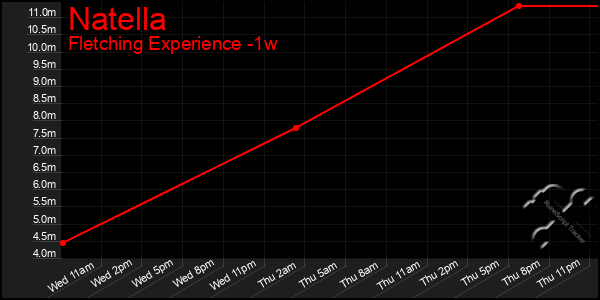 Last 7 Days Graph of Natella