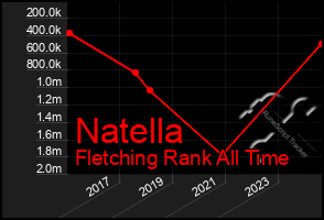 Total Graph of Natella