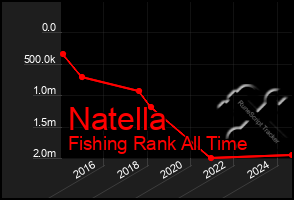 Total Graph of Natella