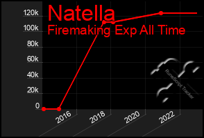 Total Graph of Natella