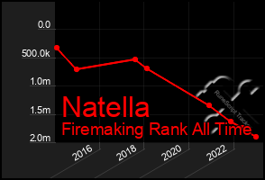 Total Graph of Natella