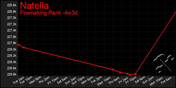 Last 31 Days Graph of Natella