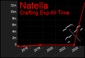 Total Graph of Natella