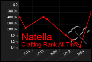 Total Graph of Natella