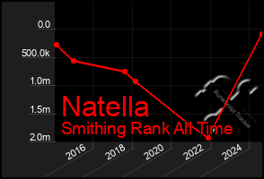 Total Graph of Natella