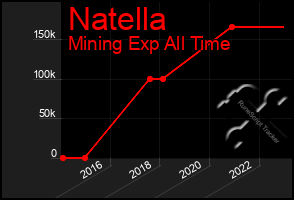 Total Graph of Natella