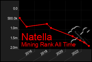 Total Graph of Natella