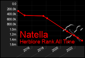 Total Graph of Natella