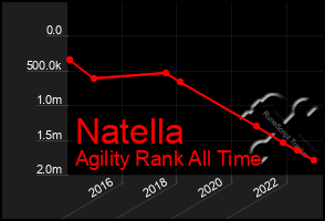 Total Graph of Natella