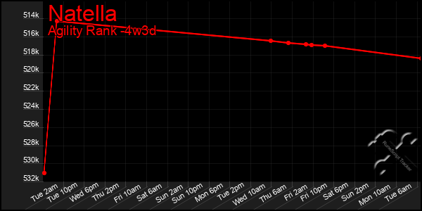 Last 31 Days Graph of Natella