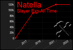 Total Graph of Natella