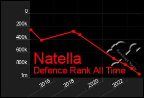 Total Graph of Natella