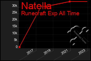 Total Graph of Natella