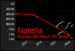 Total Graph of Natella