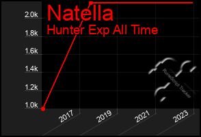 Total Graph of Natella