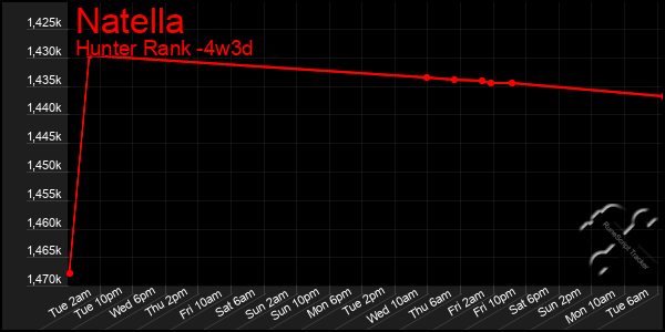 Last 31 Days Graph of Natella
