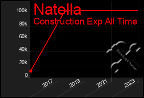 Total Graph of Natella