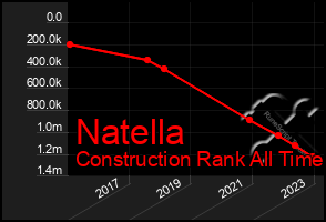 Total Graph of Natella