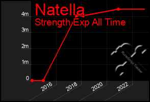 Total Graph of Natella