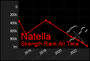 Total Graph of Natella