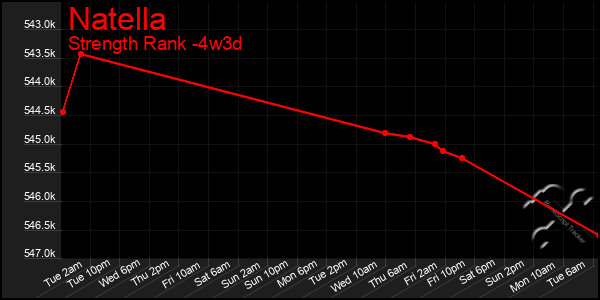 Last 31 Days Graph of Natella