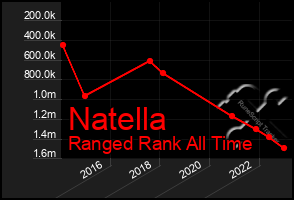 Total Graph of Natella