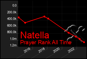 Total Graph of Natella