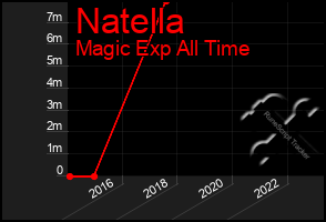 Total Graph of Natella