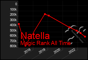 Total Graph of Natella