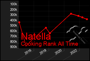 Total Graph of Natella