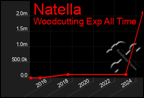 Total Graph of Natella