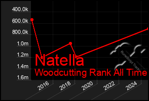 Total Graph of Natella