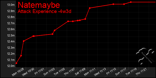 Last 31 Days Graph of Natemaybe