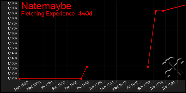 Last 31 Days Graph of Natemaybe