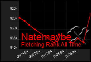 Total Graph of Natemaybe