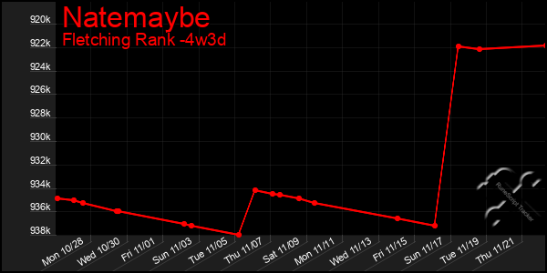 Last 31 Days Graph of Natemaybe