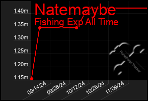 Total Graph of Natemaybe