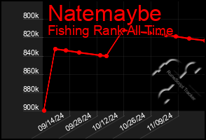 Total Graph of Natemaybe