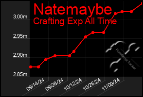 Total Graph of Natemaybe