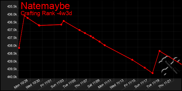 Last 31 Days Graph of Natemaybe