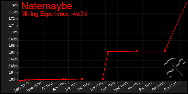 Last 31 Days Graph of Natemaybe