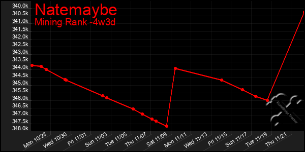 Last 31 Days Graph of Natemaybe